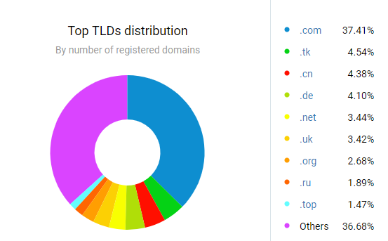 most popular top TLDs