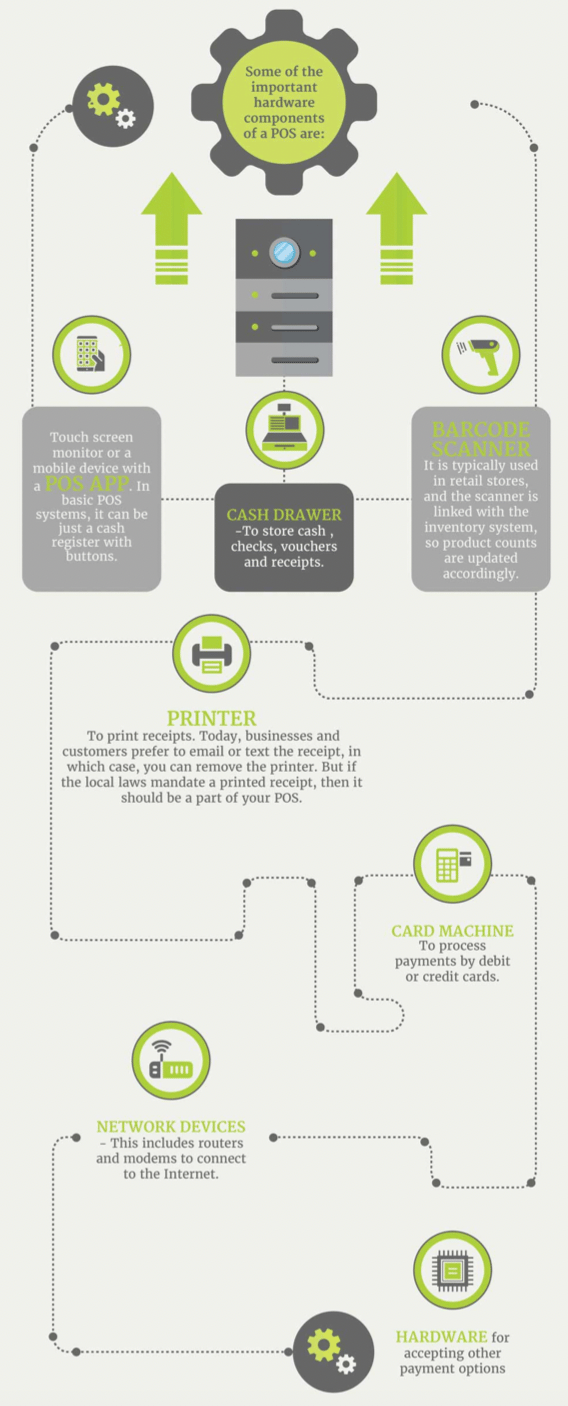 Components of a POS System