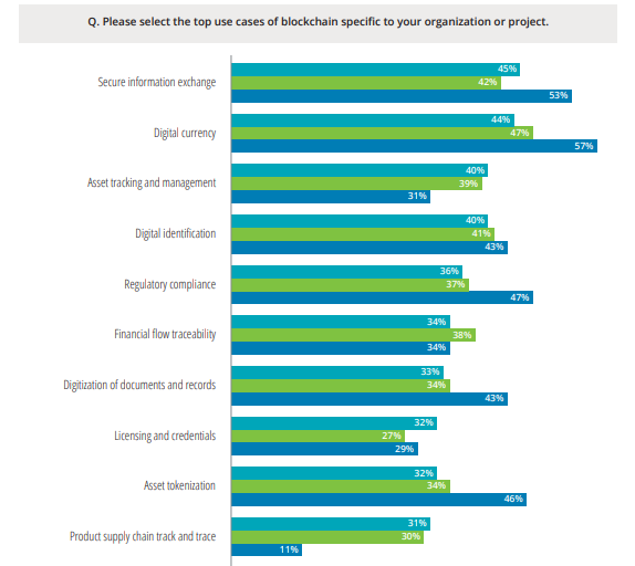 blockchain use cases in organizations