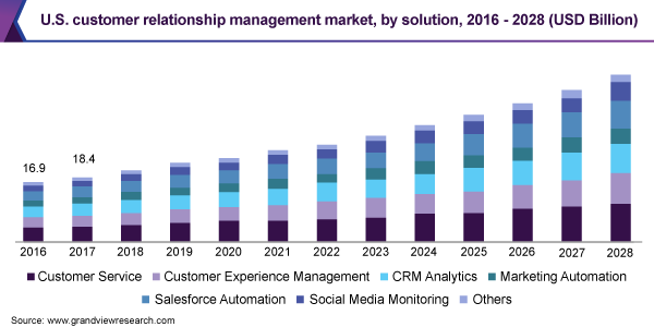 U.S. customer relationship management market
