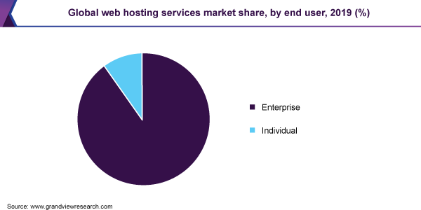 Global web hosting services market share