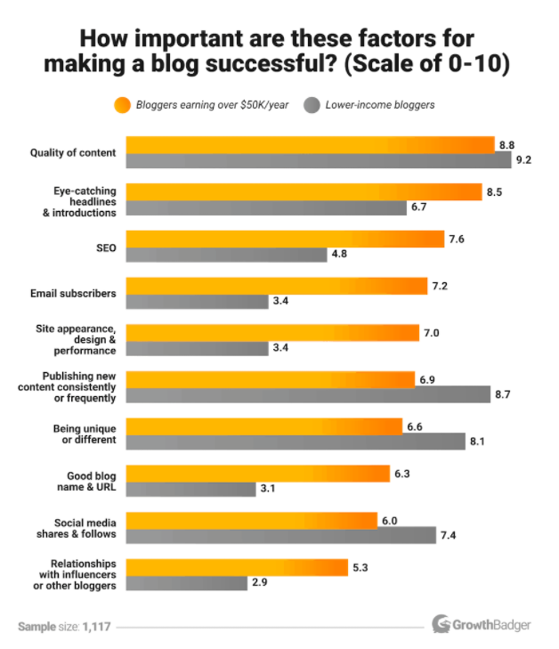 succesful blog factors