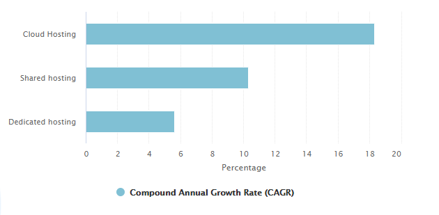Web Hosting Statistics - hosting types by CAGR