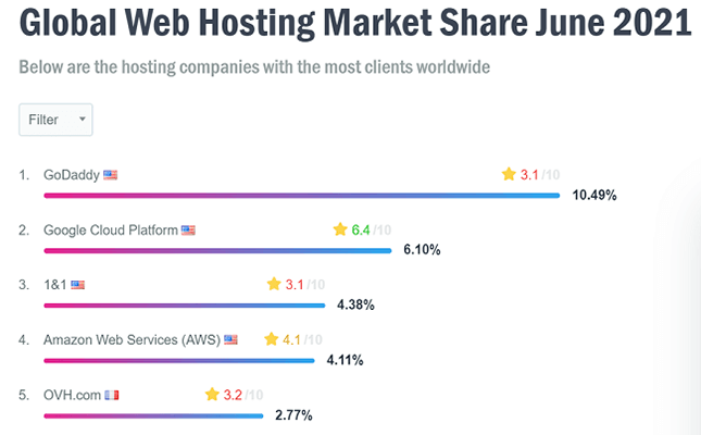 Most popular web hosting provider