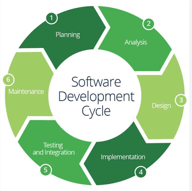 Software development cycle illustration
