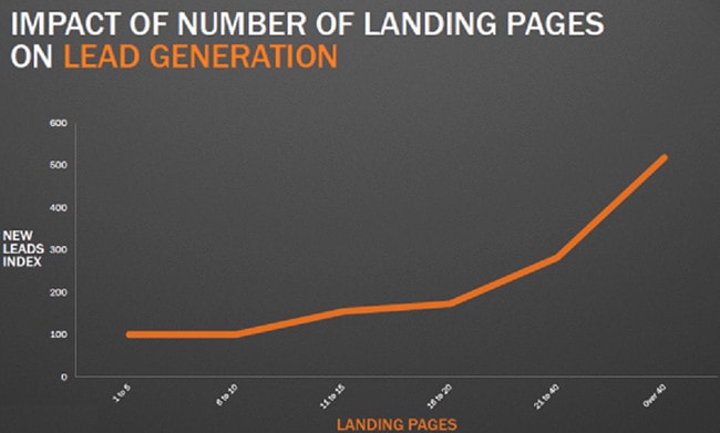 Landing Page Statistic