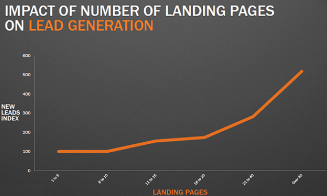 Landing Page Statistic