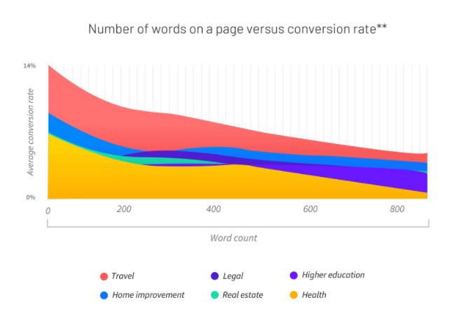 number of words on a page versus conversion rate