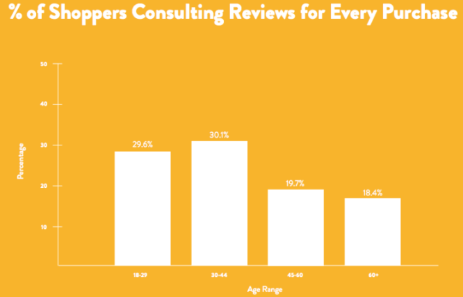 Online Review Statistics - Age Range