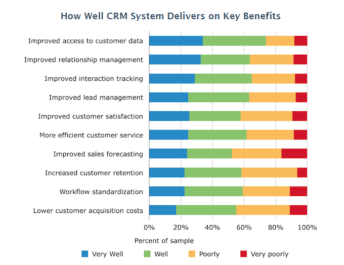 key benefits of CRM Software