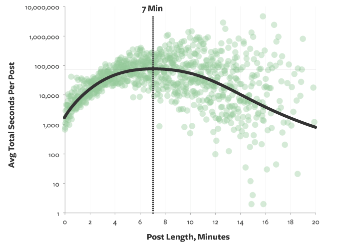 post length vs time spent on reading