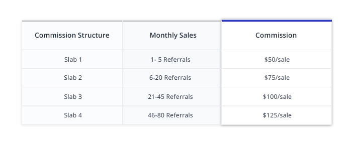Cloudways Affiliate Commission Structure