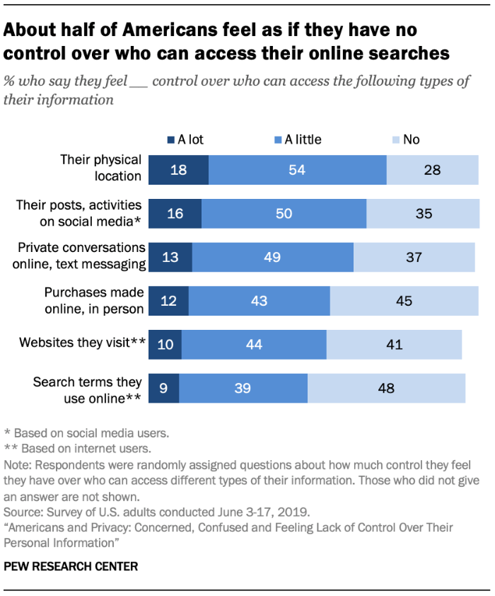 About half of Americans feel as if they have no control over who can access their online searches