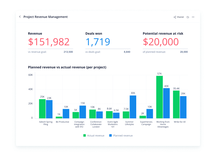 Wrike Revenue Page