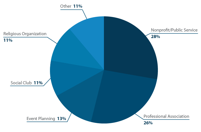 Membership management industry breakdown