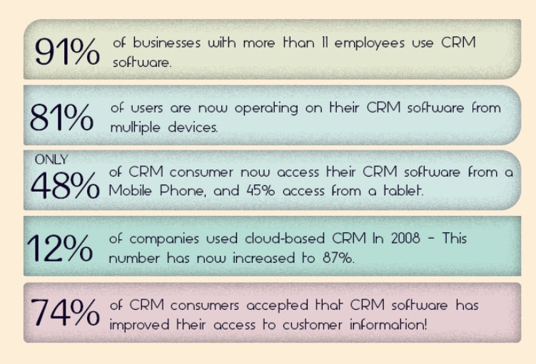 CRM statistics