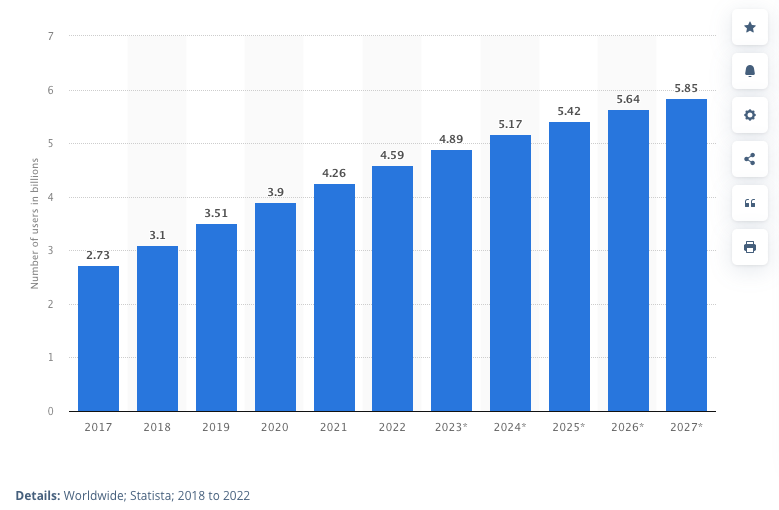 How many people use social media? (Statista)