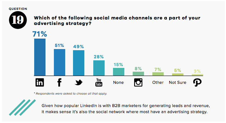 social media advertising strategy