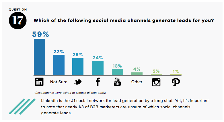 best lead generating social media