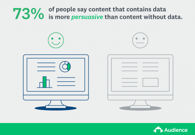 persuasive content stats
