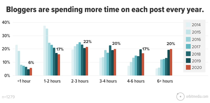 blog time spent