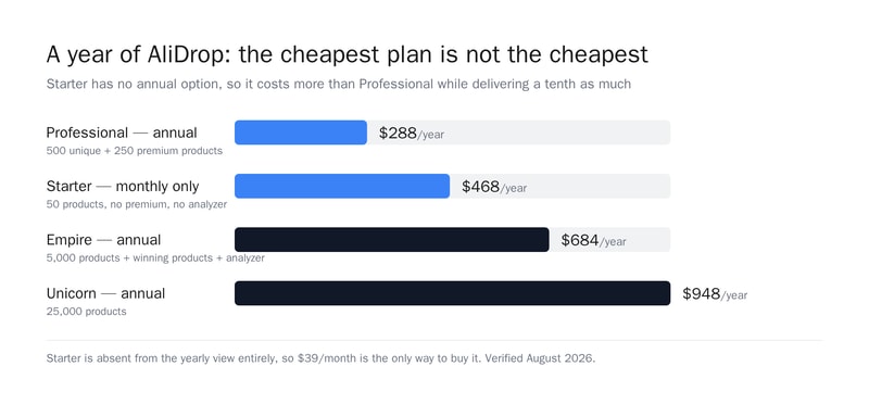 Bar chart of a year of AliDrop: Professional annual $288, Starter monthly-only $468, Empire annual $684, Unicorn annual $948