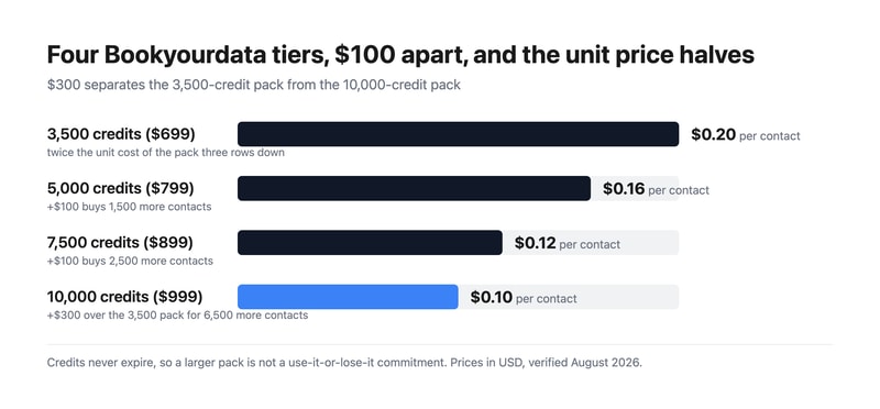 Bar chart showing Bookyourdata cost per contact falling from $0.20 at 3,500 credits to $0.10 at 10,000 credits, each tier $100 apart