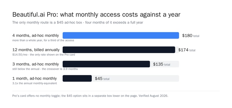 Bar chart comparing Beautiful.ai Pro costs: four months ad-hoc at $180 against twelve months annual at $174
