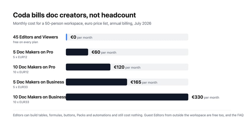 Bar chart showing a 50-person Coda workspace: 45 Editors and Viewers at €0, five Doc Makers at €60 on Pro or €165 on Business, ten at €120 or €330.