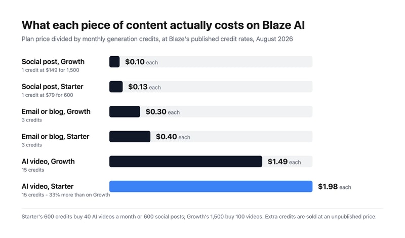 Bar chart of Blaze AI’s cost per content item — 10 to 13 cents a social post, 30 to 40 cents an email or blog, and $1.49 to $1.98 an AI video
