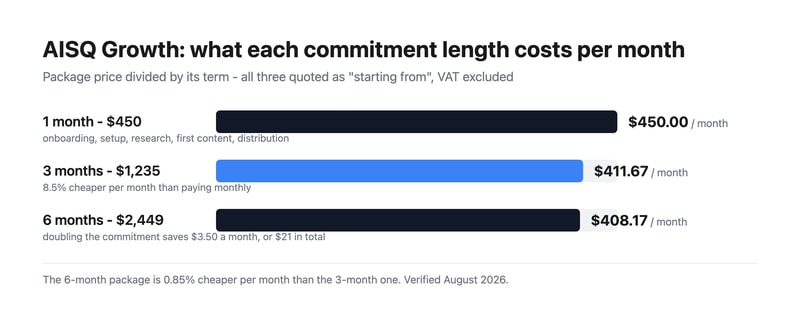 Bar chart of AISQ Growth’s per-month cost by commitment: $450 for one month, $411.67 for three and $408.17 for six