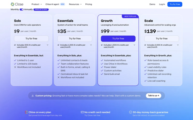 Close’s pricing page on annual billing: Solo at $9, Essentials at $35, Growth at $99, and Scale at $139 per user per month, with AI credits included on each tier and a note that workflows are excluded from Solo and Essentials.