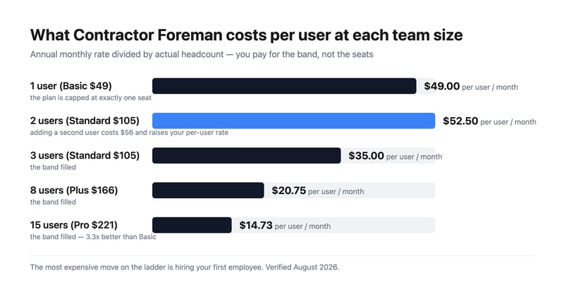 Bar chart of Contractor Foreman’s effective cost per user: $49 at one user, rising to $52.50 at two, then falling to $35, $20.75 and $14.73 as each band fills