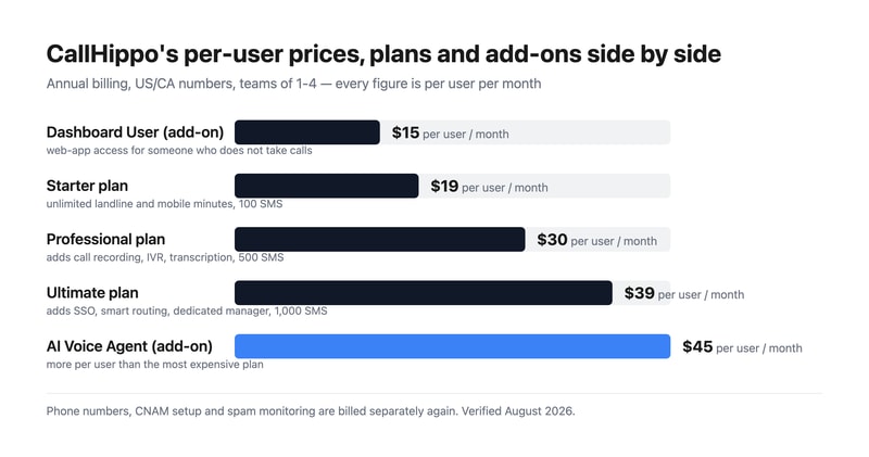 Bar chart comparing CallHippo’s per-user prices: Dashboard User $15, Starter $19, Professional $30, Ultimate $39 and AI Voice Agent $45