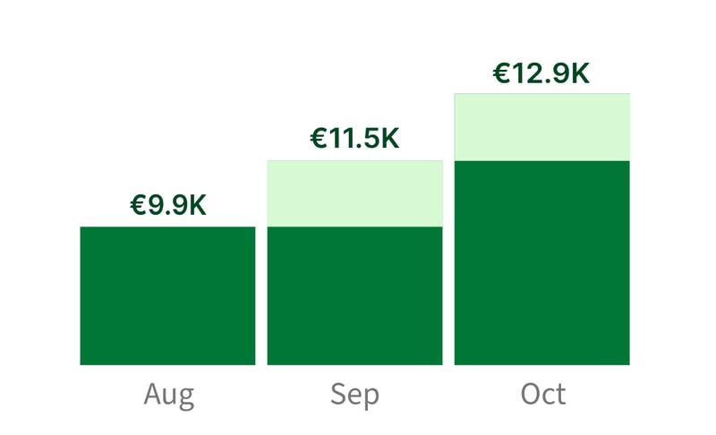 Pipedrive's Insights dashboard