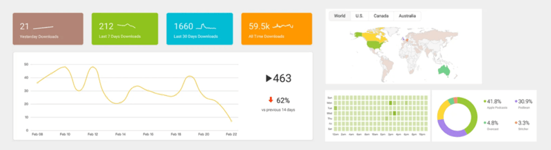 Podbean Podcast Statistics