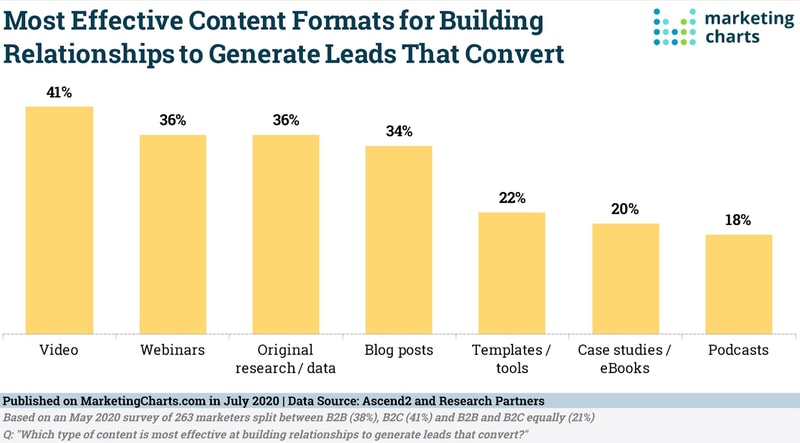 Conversion rates by marketing channel
