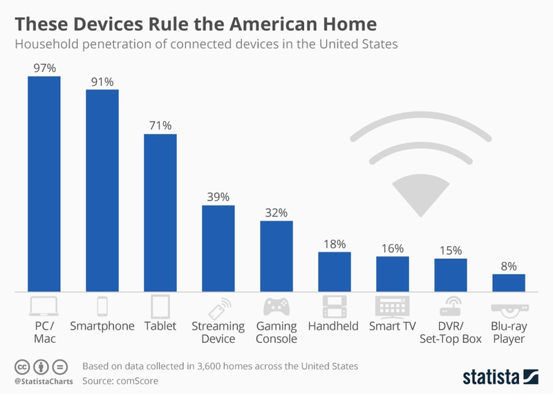 Devices in US Houses