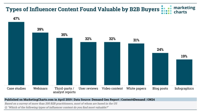 Influencer Content by B2B Buyers