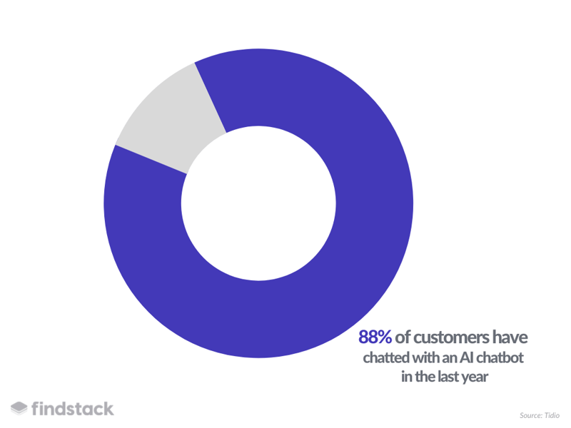 Average Customers chatted with AI chatbot