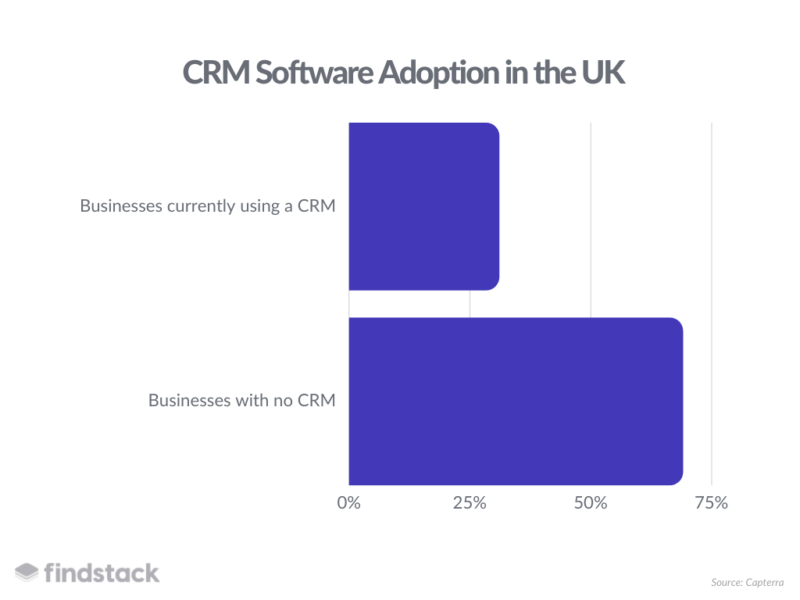 CRM software in the UK - adoption statistics