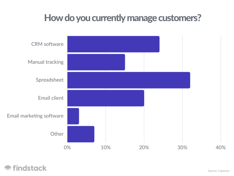 best CRM in the UK - statistics