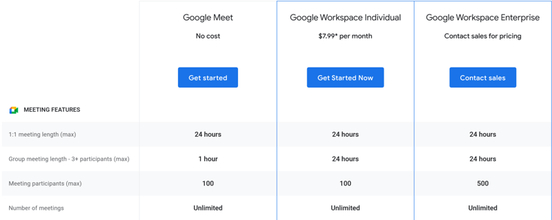 A screenshot of Google Meeting's pricing table with three options, including a freemium option.