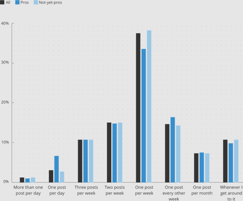 blogging content publishing frequency