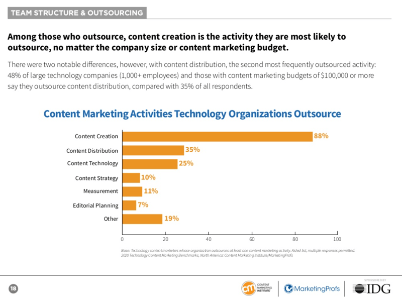 content marketing statistics