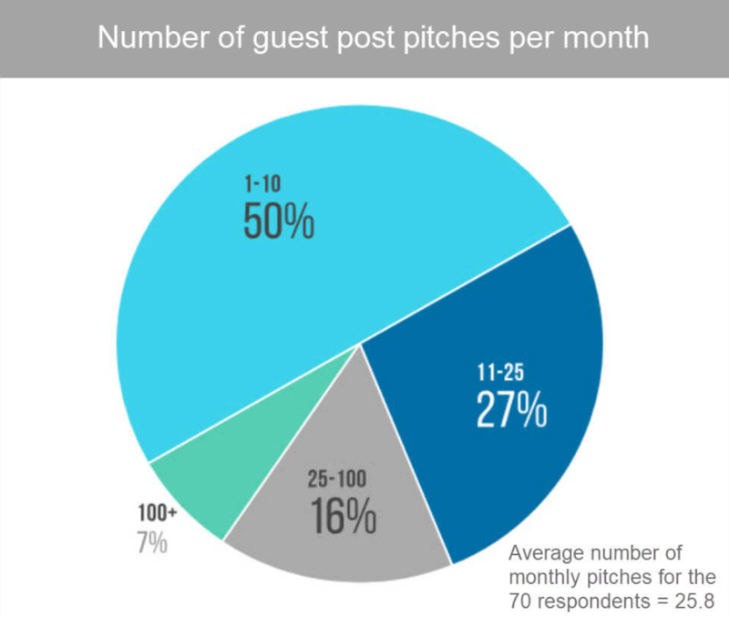guest post pitches frequency