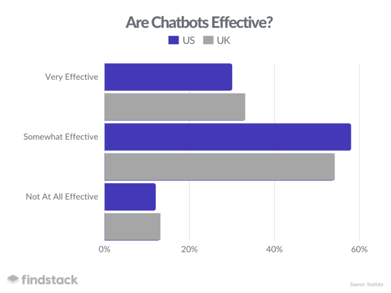 Chatbot statistics - are chatbots effective