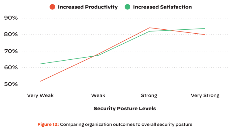 Line graph that shows a clear correlation between an organization's security posture (ranked from "very weak" to "very strong") and their overall productivity and satisfaction. In short, the higher an organization's overall cloud security, the higher their workforce's productivity and satisfaciton.