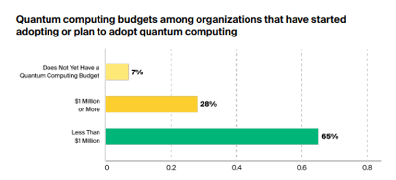 The First Annual Report on Enterprise Quantum Computing