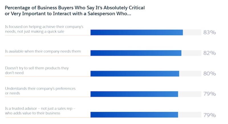 Interaction with salesperson statistics